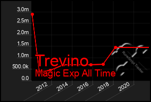 Total Graph of Trevino