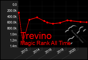 Total Graph of Trevino