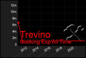 Total Graph of Trevino