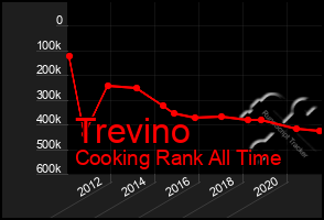 Total Graph of Trevino