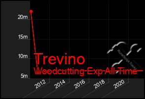 Total Graph of Trevino