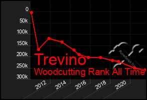 Total Graph of Trevino