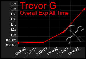 Total Graph of Trevor G