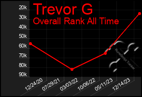 Total Graph of Trevor G