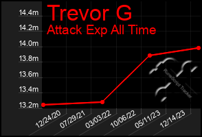 Total Graph of Trevor G