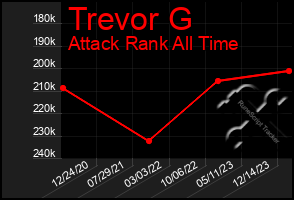 Total Graph of Trevor G