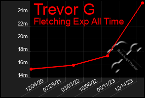 Total Graph of Trevor G