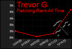 Total Graph of Trevor G