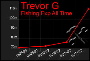 Total Graph of Trevor G