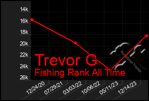 Total Graph of Trevor G