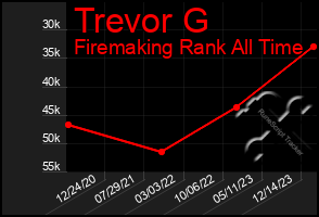 Total Graph of Trevor G