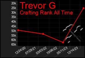 Total Graph of Trevor G