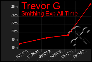 Total Graph of Trevor G