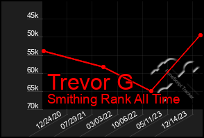 Total Graph of Trevor G