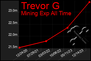 Total Graph of Trevor G