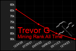 Total Graph of Trevor G