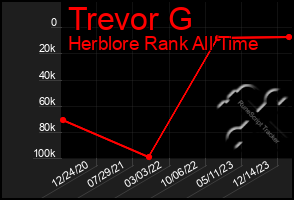 Total Graph of Trevor G