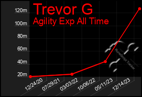 Total Graph of Trevor G