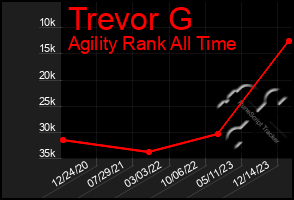 Total Graph of Trevor G