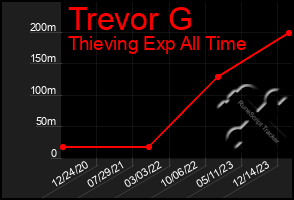 Total Graph of Trevor G