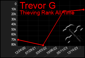 Total Graph of Trevor G