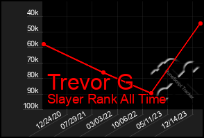 Total Graph of Trevor G