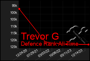 Total Graph of Trevor G