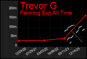 Total Graph of Trevor G