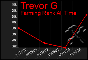 Total Graph of Trevor G