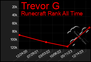 Total Graph of Trevor G