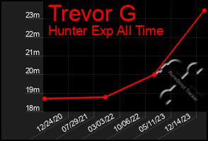 Total Graph of Trevor G