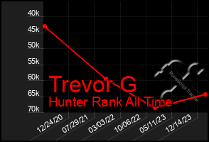 Total Graph of Trevor G