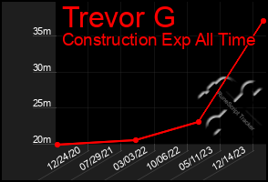 Total Graph of Trevor G