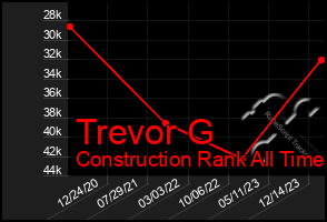 Total Graph of Trevor G