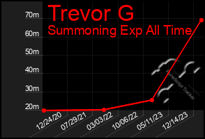 Total Graph of Trevor G