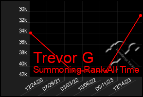 Total Graph of Trevor G