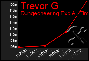 Total Graph of Trevor G