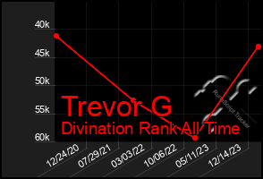 Total Graph of Trevor G