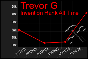 Total Graph of Trevor G