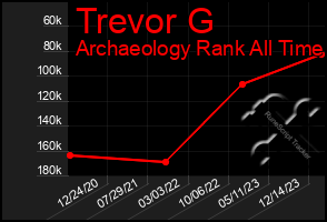 Total Graph of Trevor G