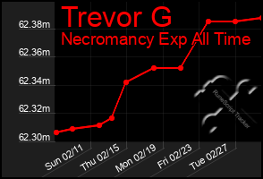 Total Graph of Trevor G