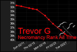 Total Graph of Trevor G