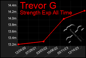 Total Graph of Trevor G