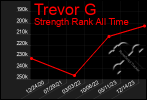 Total Graph of Trevor G