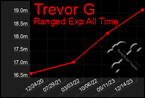 Total Graph of Trevor G