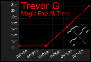 Total Graph of Trevor G