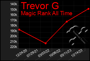 Total Graph of Trevor G