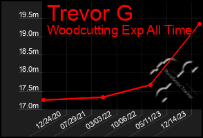 Total Graph of Trevor G