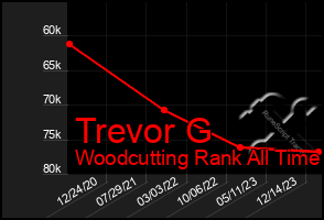 Total Graph of Trevor G