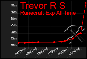 Total Graph of Trevor R S